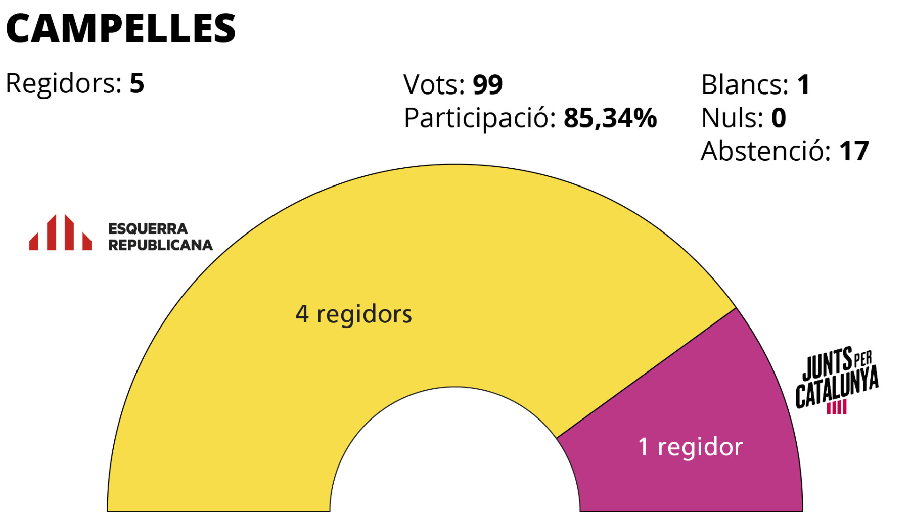 Eleccions municiapls 2019 Campelles