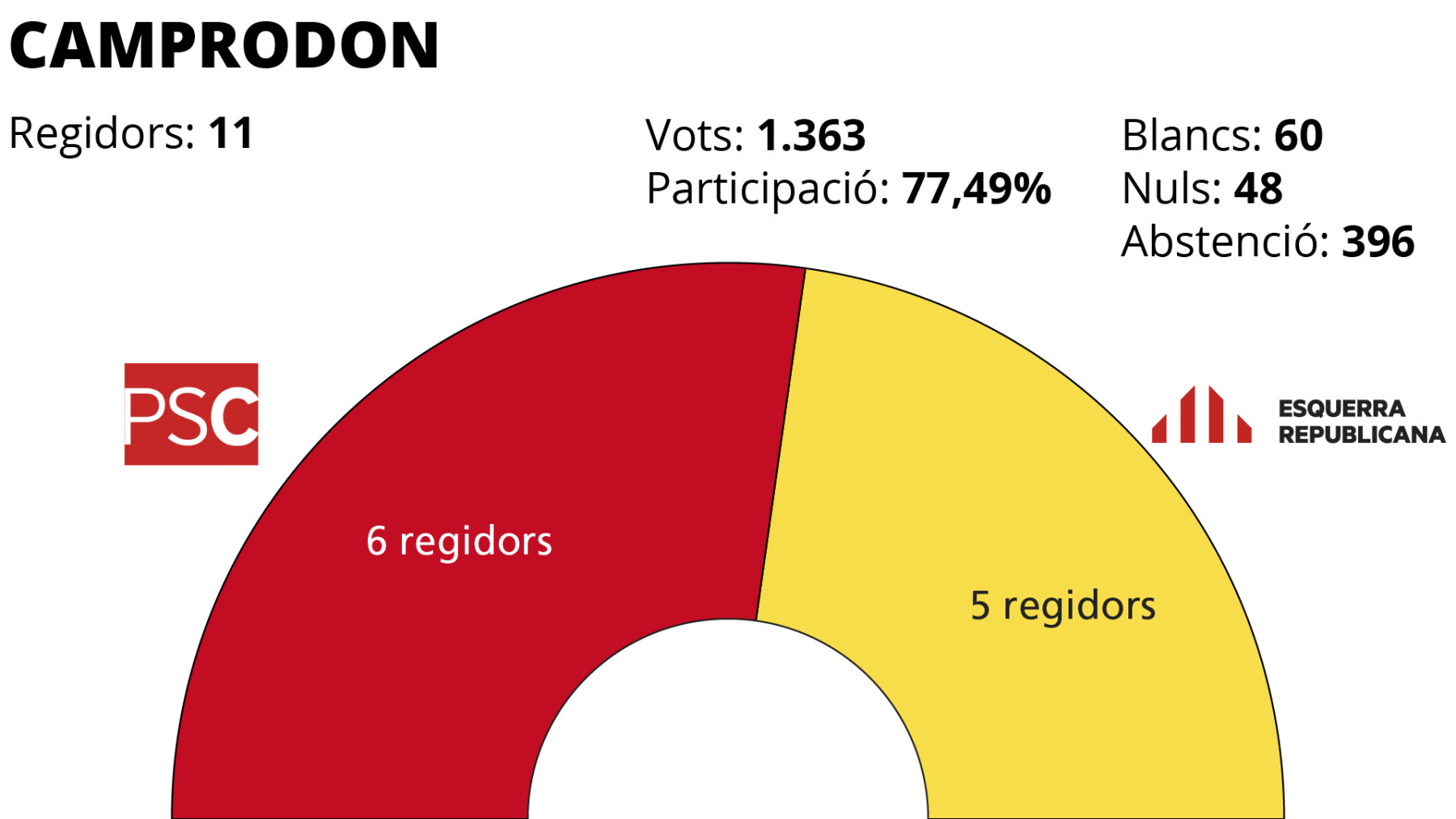 Eleccions municipals 2019 Camprodon