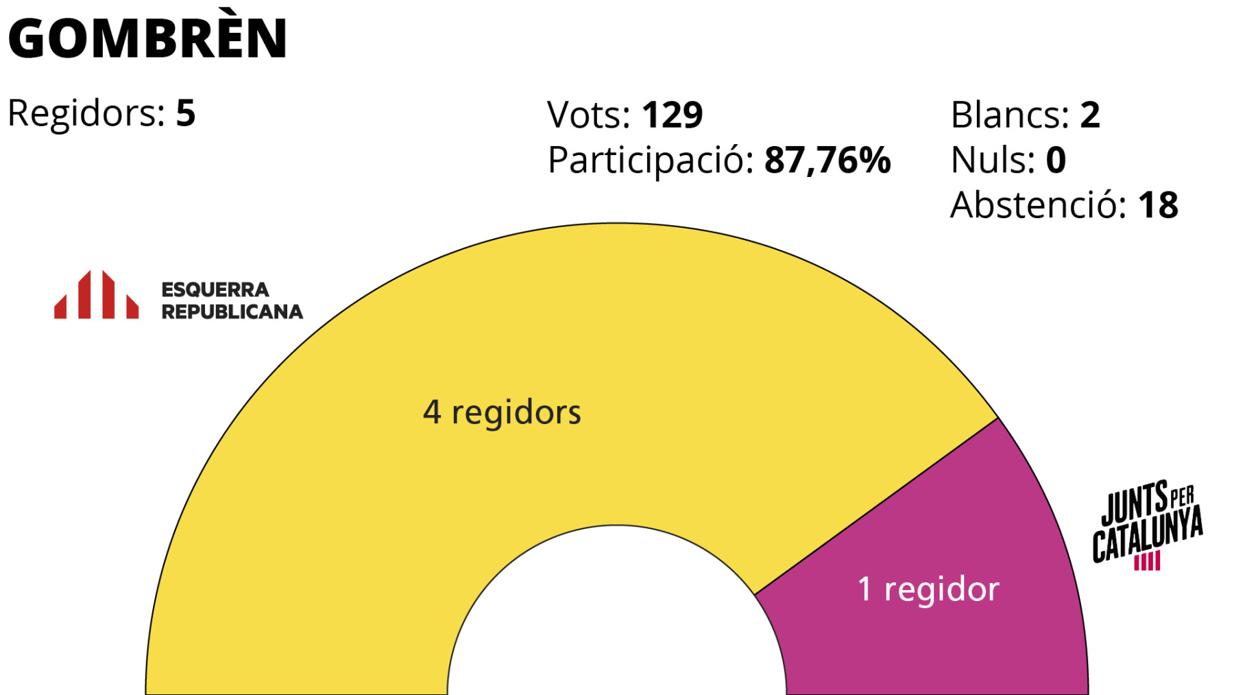 Eleccios municipals 2019 Gombrèn