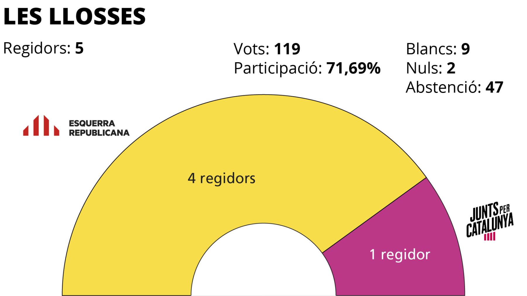 Eleccions municipals 2019 Les Llosses