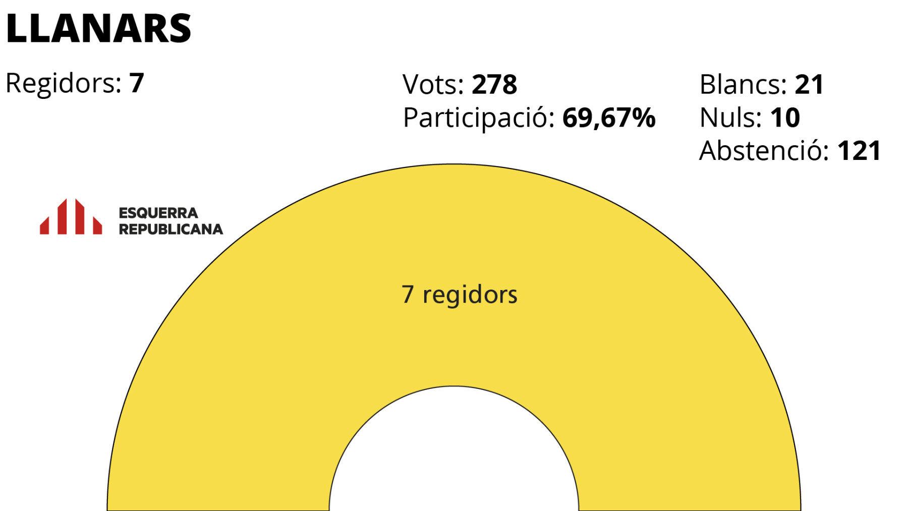 Eleccions municipals 2019 Llanars