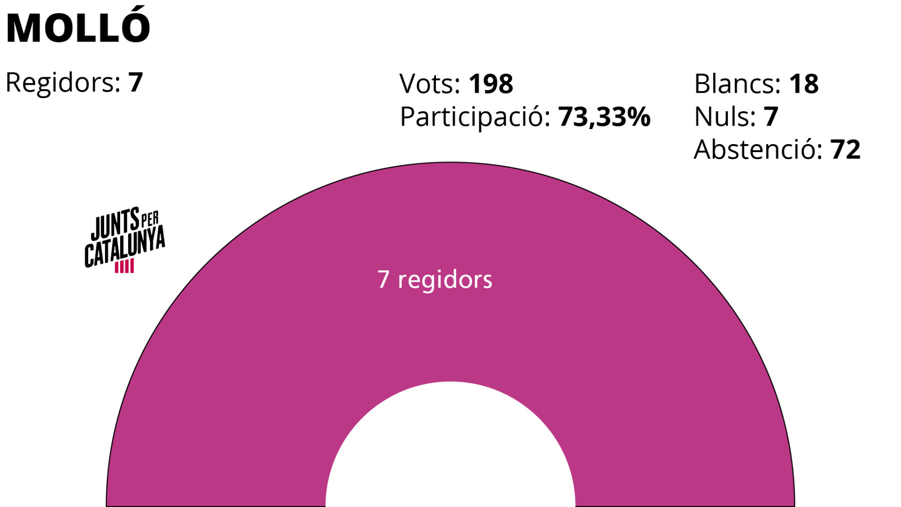 Eleccions municipals 2019 Molló