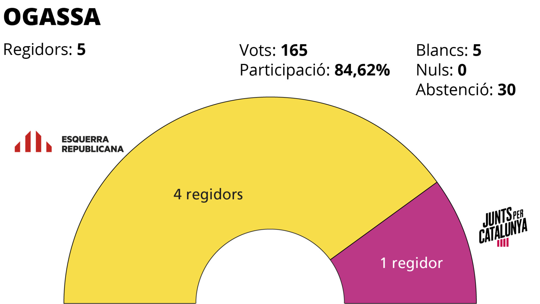 Eleccions municipals 2019 Ogassa