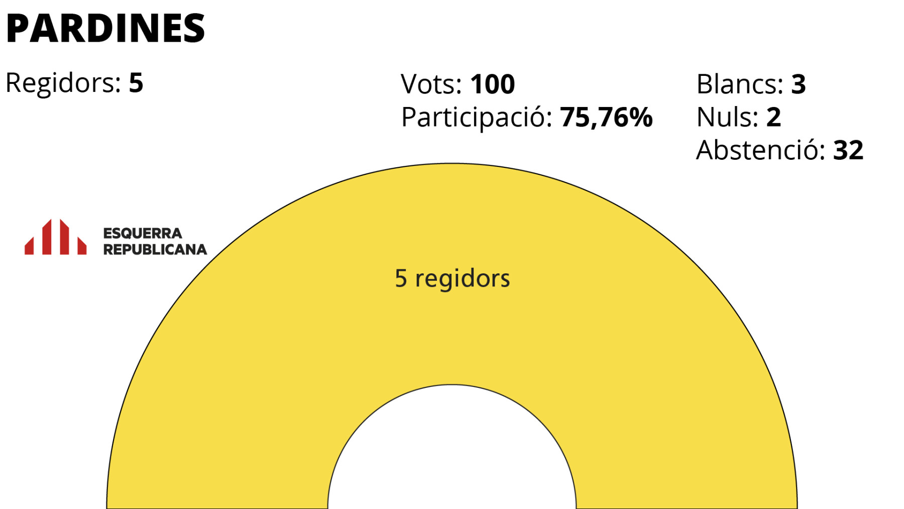 Eleccions municipals 2019 Pardines