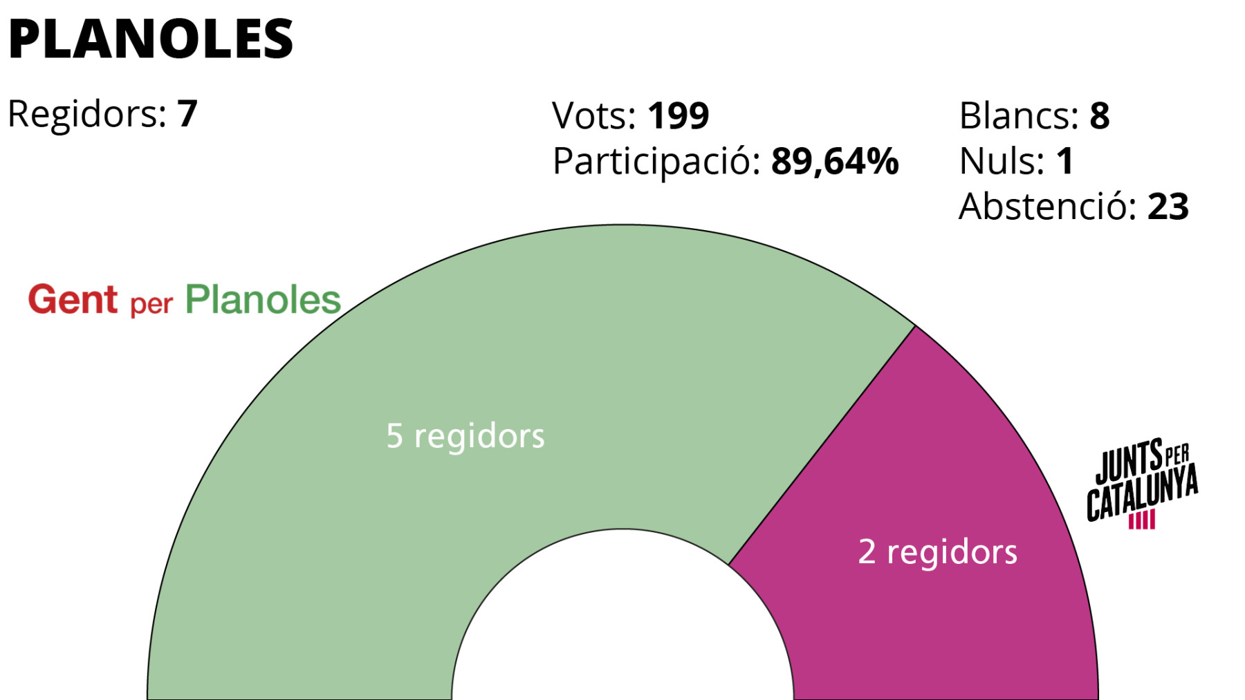 Eleccins municipals Planoles