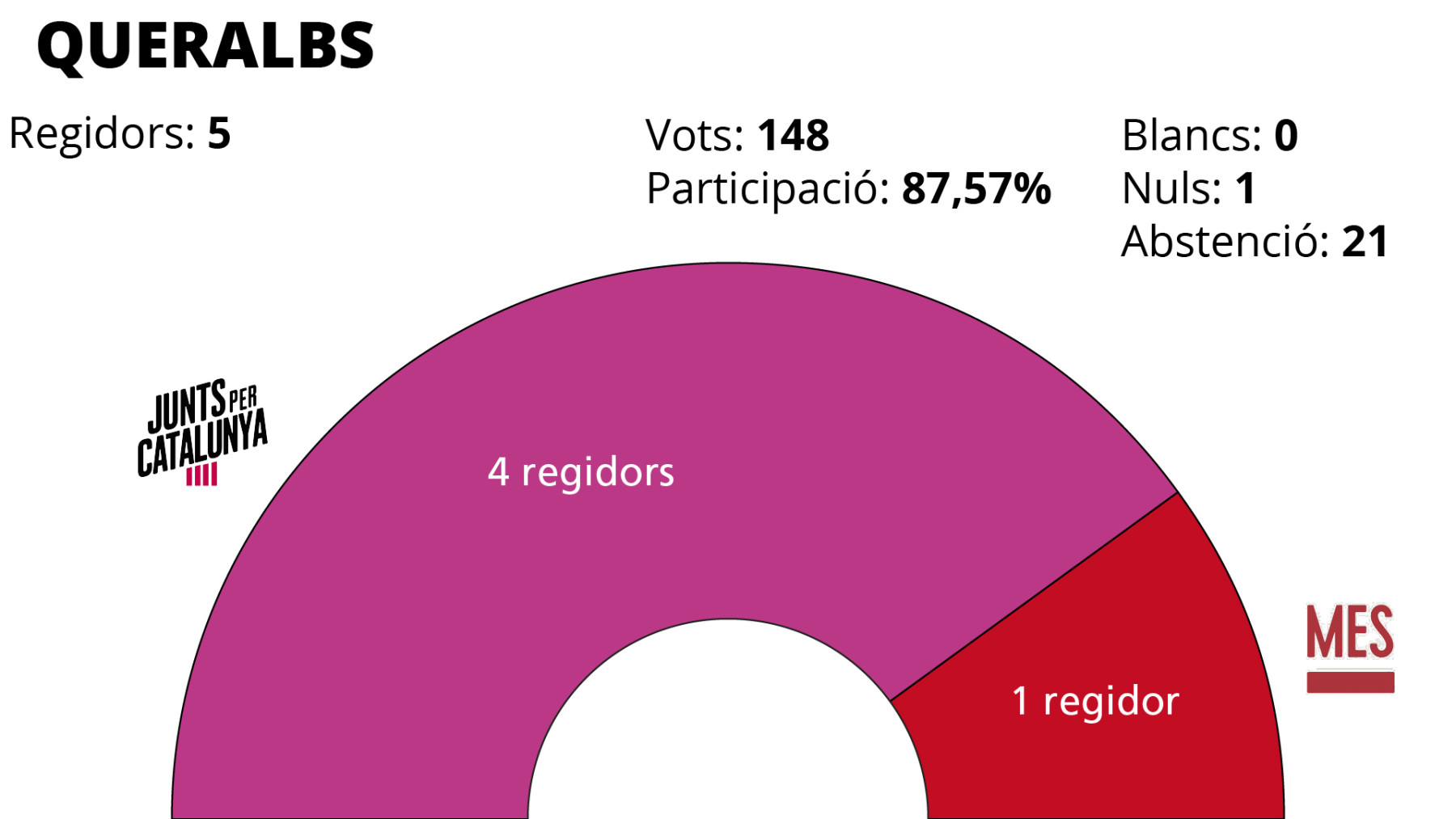 Eleccions Municipals 2019 Queralbs