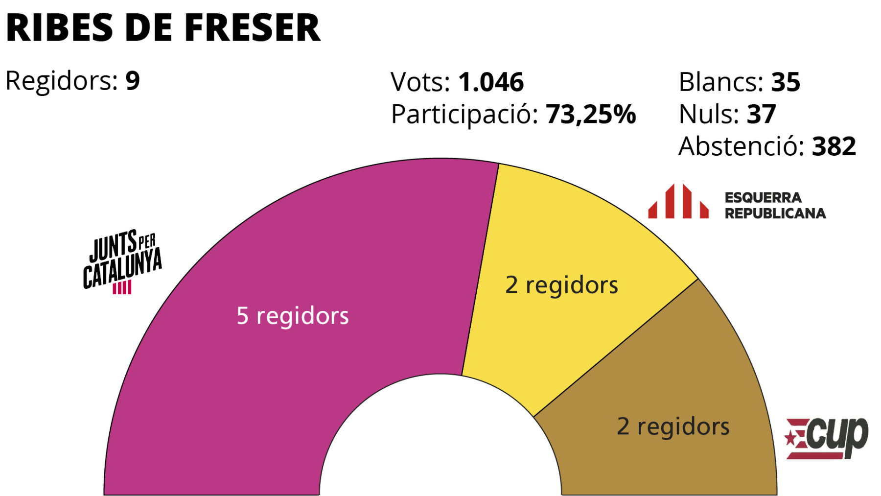 Eleccions Municipals 2019 Ribes de Freser