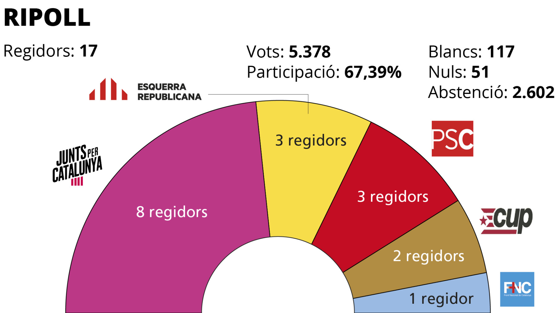 Eleccions municipals 2019 Ripoll