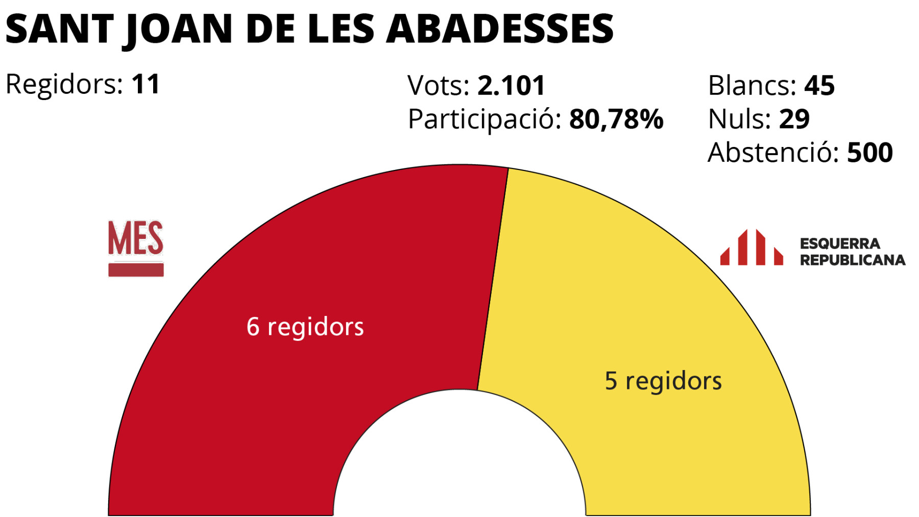 Eleccions municipals 2019 Sant Joan de les Abadesses