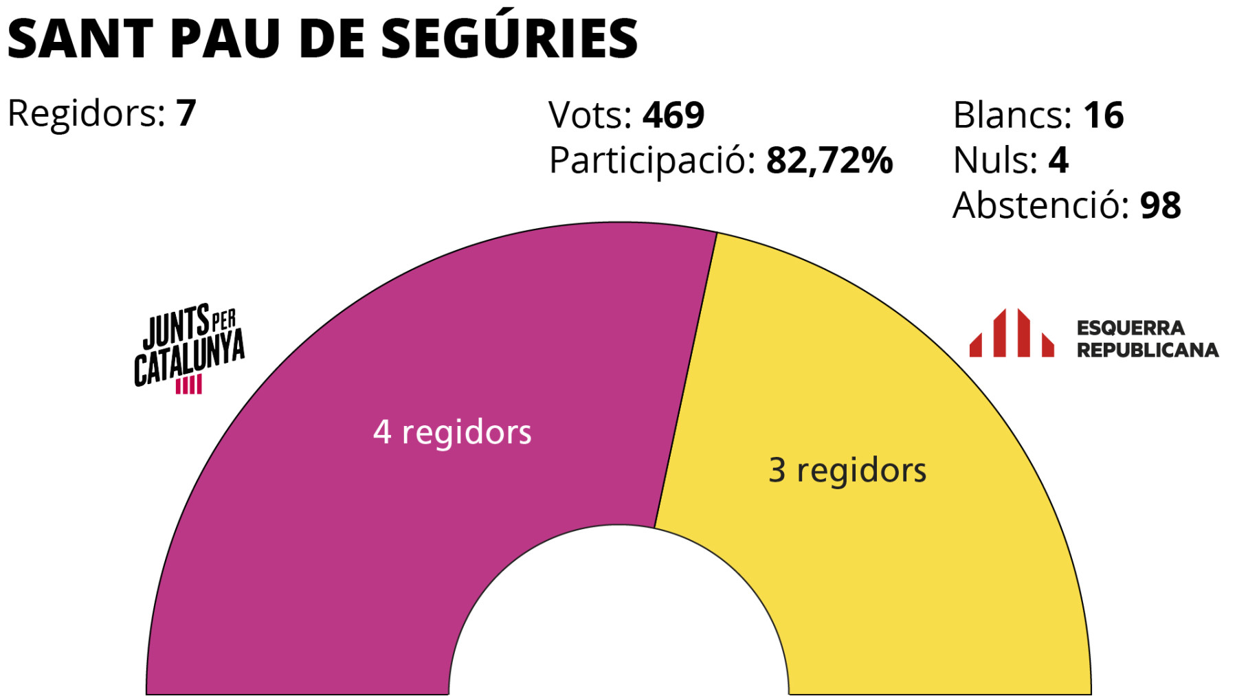 Eleccions municipals Sant Pau de Segúries