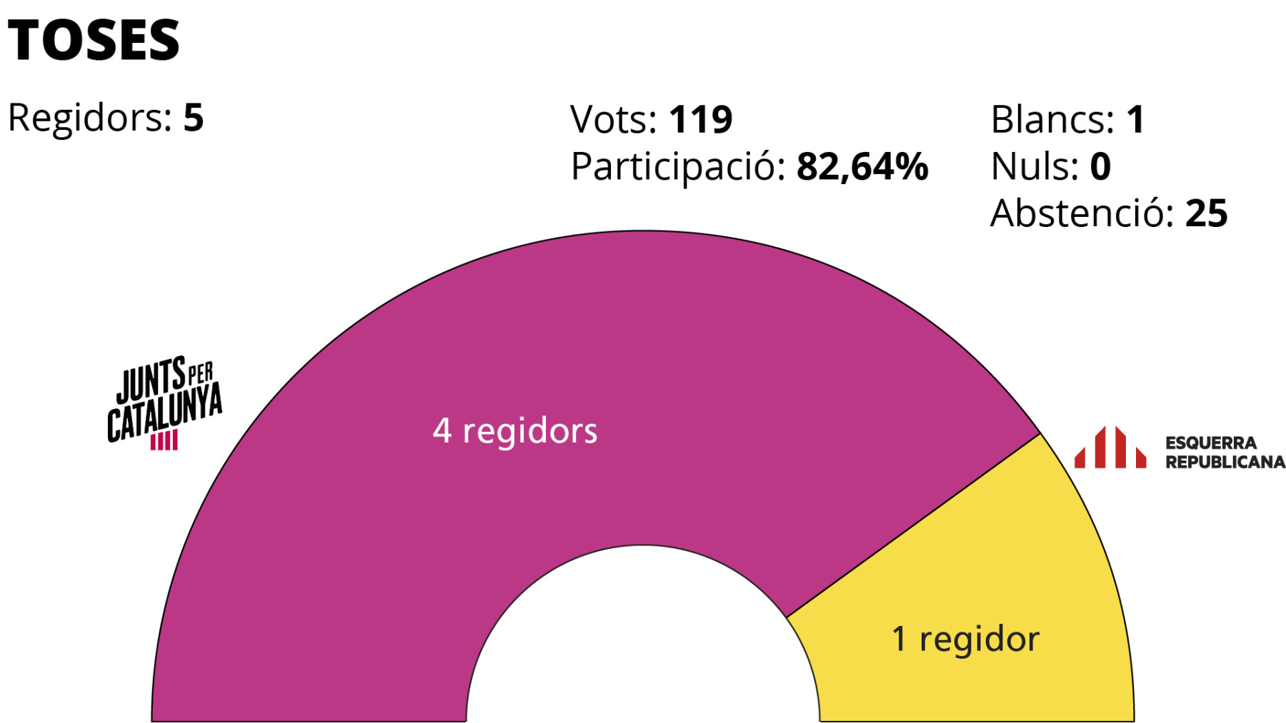 Eleccions municipals 2019 Toses
