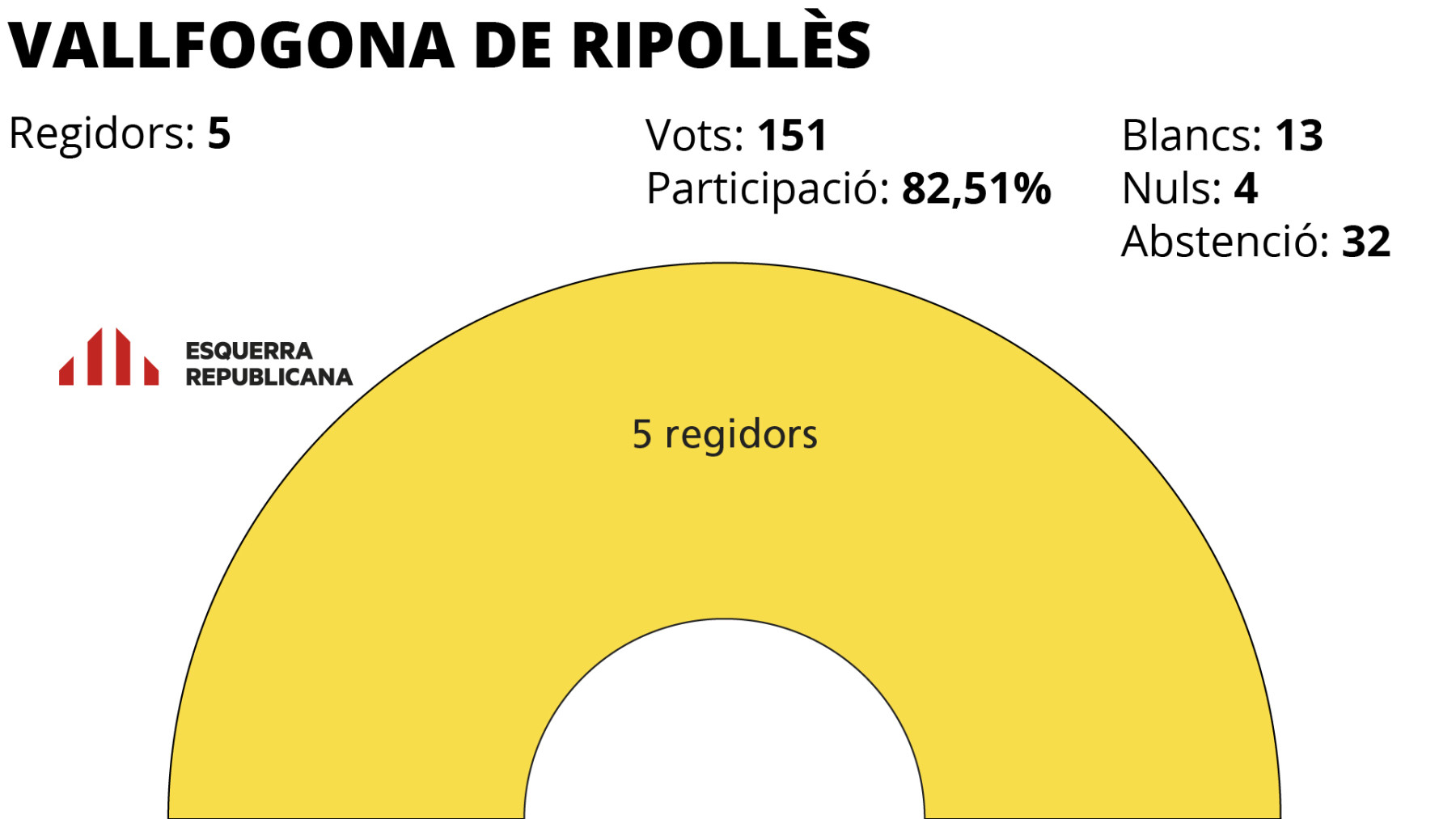 Eleccions municipals 2019 Vallfogona de Ripollès
