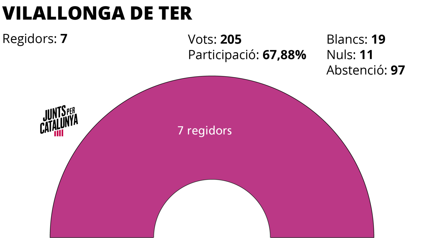 Eleccions municipals 2019 Vilallonga de Ter