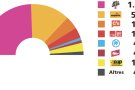 Els resultats a Sant Joan de les Abadesses