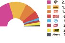 Els resultats a Ripoll