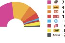 Junts x Catalunya, la llista més votada al Ripollès