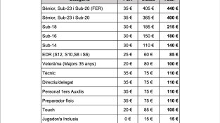 Els preus de les llicències per la temporada 25-26 establerts per la Federació Catalana de Rugbi