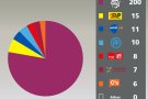 La coalició independentista no té rival a Vilallonga de Ter (77,22%)
