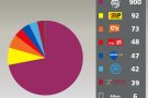 Junts pel Sí guanya a Ribes de Freser amb el 71'88% dels vots