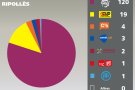 Un 80% de vots a Junts pel Sí a Vallfogona