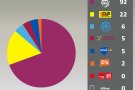 Victòria clara de Junts pel Sí a Les Llosses amb el 69,7% dels vots