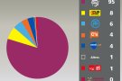 Junts pel Sí guanya a Toses amb el 79'17% del vots 