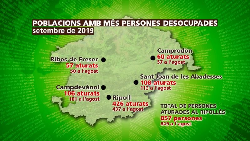 Gràfic de l'atur registrat el mes de setembre
