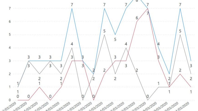 Els casos detectats dia a dia al Ripollès segons la web, fins al 31 de març