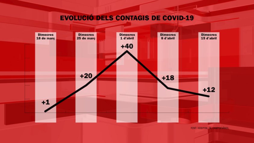 El pic de contagis va ser a principis d'abril