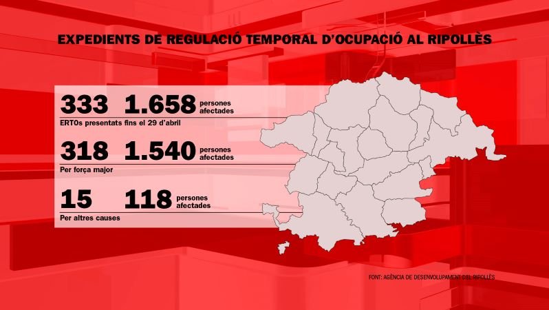 El nombre d'ERTOs ha augmentat de 30 en un mes