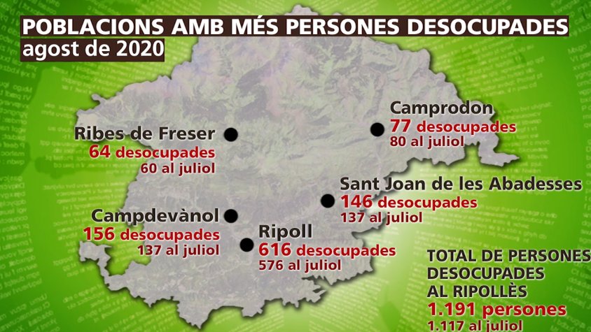 Les persones registrades a l'Oficina de Treball de Ripoll han pujat fins a 1.191