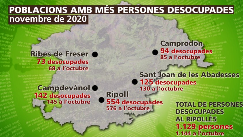Les poblacions amb més persones desocupades són Ripoll, Campdevànol i Sant Joan de les Abadesses