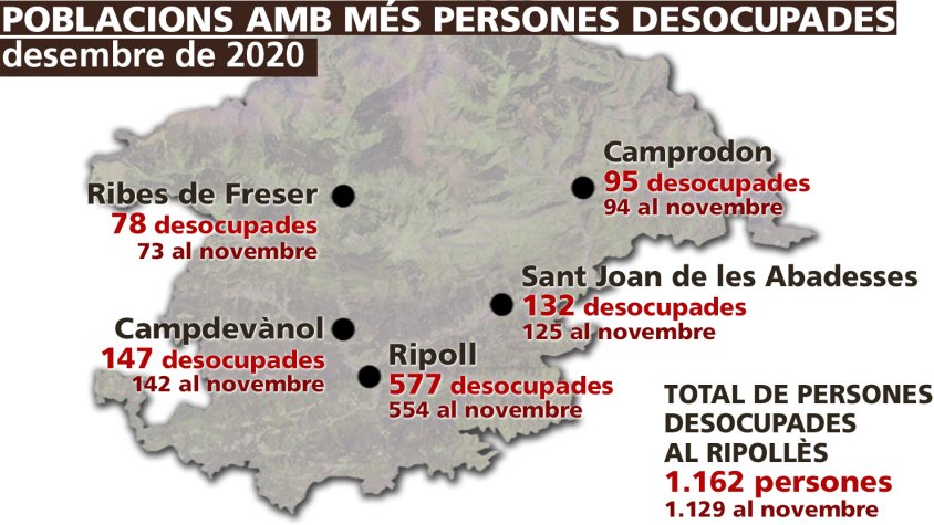 Augmenta l'atur al Ripollès durant el mes de desembre