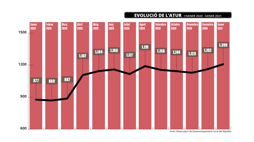 L'evolució anual de l'atur al Ripollès