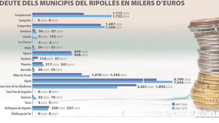 Gràfic de la comparativa del deute entre l'any 2019 i el 2020 als pobles del Ripollès
