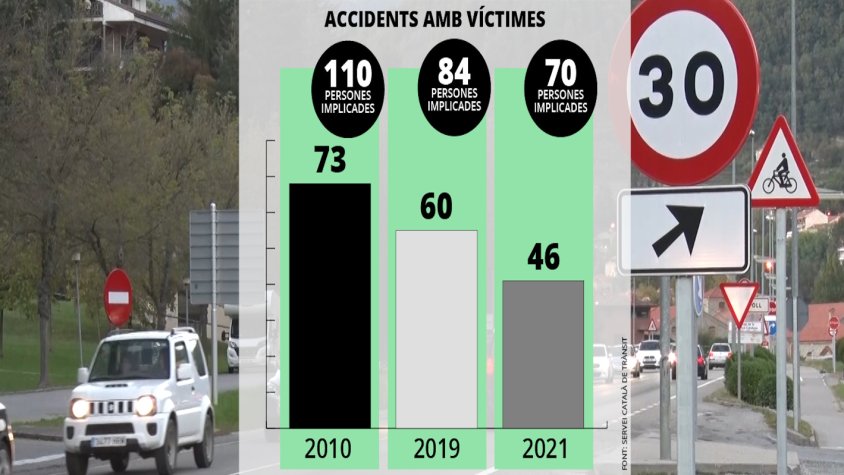 Generalment, els accidents han disminuït
