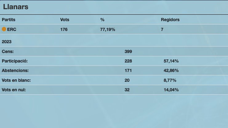 Amadeu Rosell revalida l'alcaldia de Llanars 