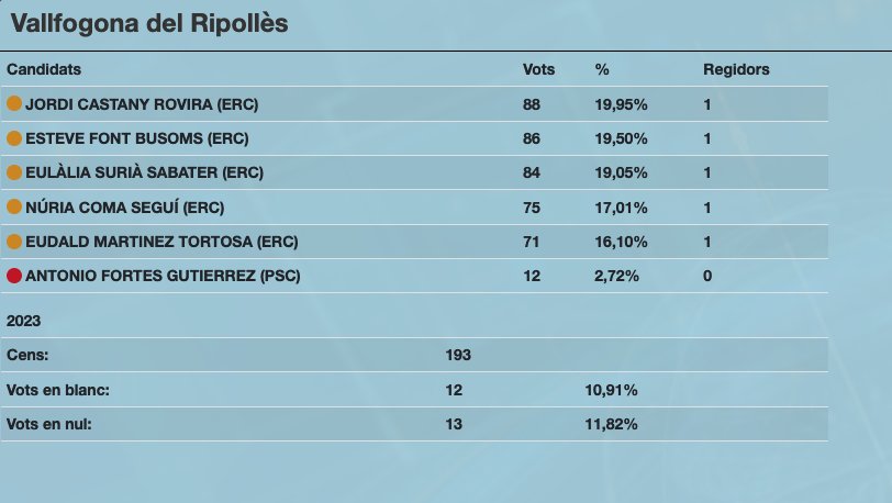 Esteve Font és el nou alcalde de Vallfogona de Ripollès