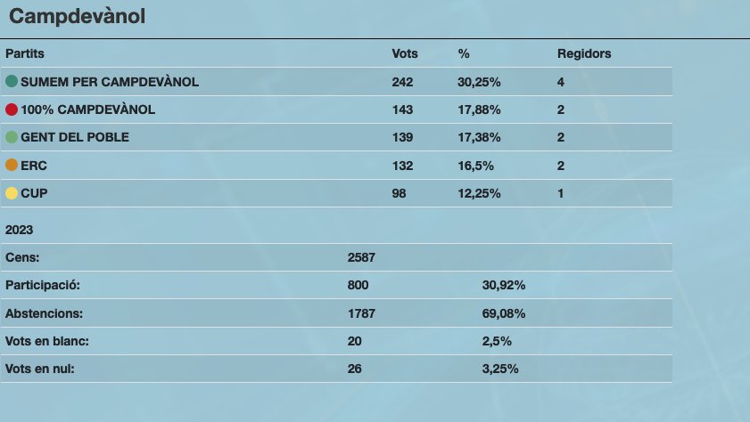 Sumem per Campdevànol guanya les eleccions amb 4 regidors 