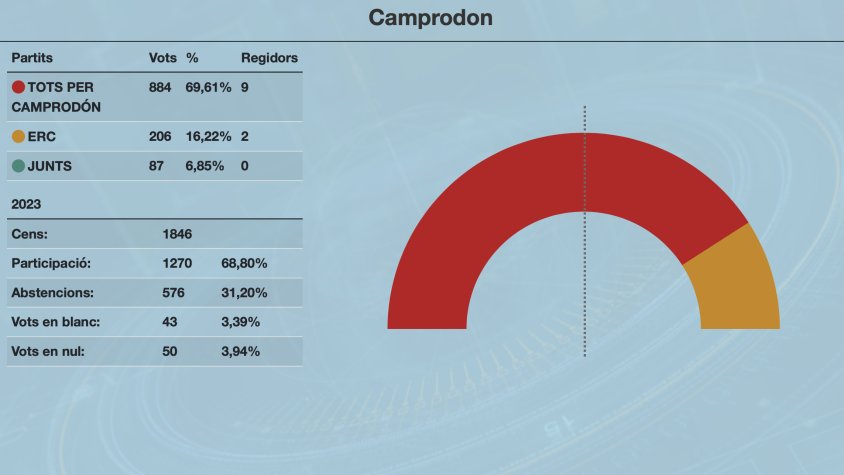 Xavi Guitart i Tots per Camprodon guanyen les eleccions amb majoria absoluta