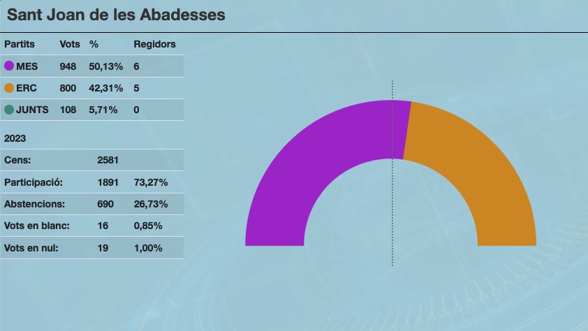 Ramon Roqué repetirà com a alcalde de Sant Joan de les Abadesses 