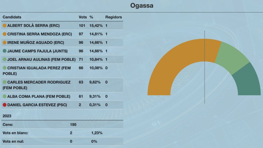 Albert Solà serà el nou alcalde d'Ogassa en coalició amb Junts