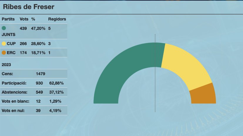 Mònica Santjaume encara la seva segona alcaldia de Ribes de Freser 