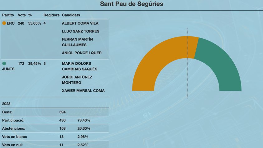 Regidors que prendran part de l'Ajuntament de Sant Pau