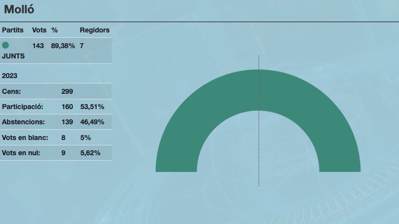 Molló tornarà a tenir a Pep Coma al capdavant 