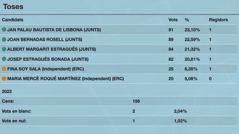 Joan Bernades, nou alcalde de Toses