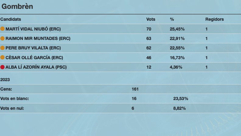 Cèsar Ollé repeteix l'alcaldia de Gombrèn 