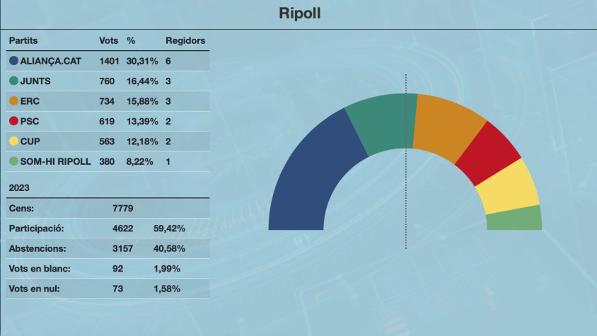 Aliança Catalana guanya les eleccions de Ripoll amb 6 regidors
