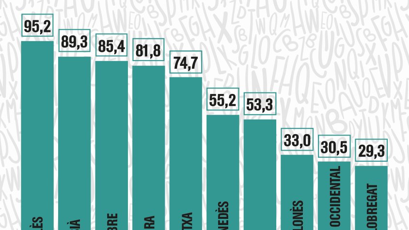 Gràfic del percentatge de població per comarques que s’identifica amb el català