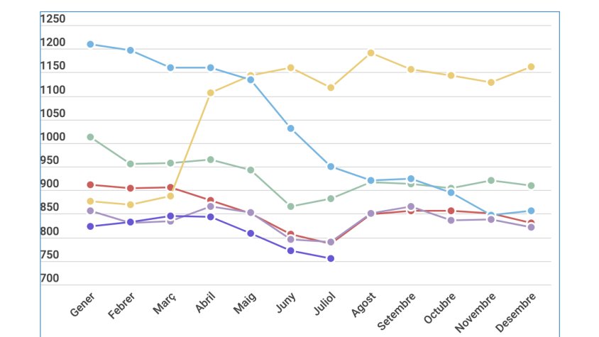 Infografia de l'evolució de l'atur en els darrers anys